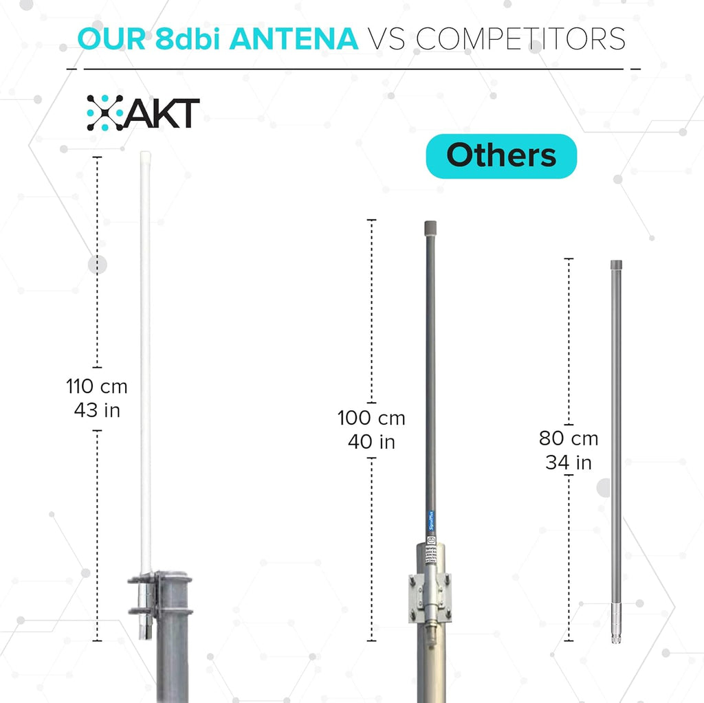 8dBi Fiber-Glass Omnidirectional Antenna 915mhz with 5foot SLMR-400 Wire U310919